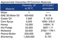 Henkel Emerson & Cuming Catalysts - Approximate Viscosities