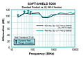 SOFT-SHIELD 5000 Low Closure Force EMI Strip Gaskets - Shielding Effectiveness